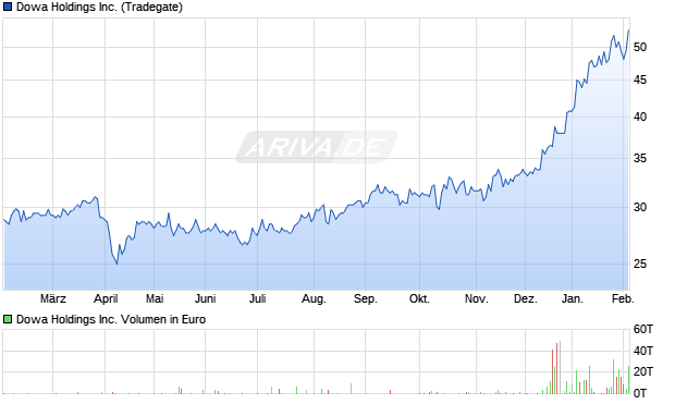 Dowa Aktie Chart