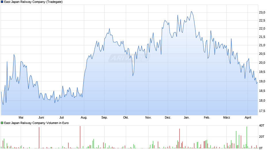 East Japan Railway Chart