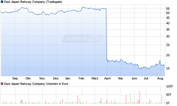 East Japan Railway Aktie Chart