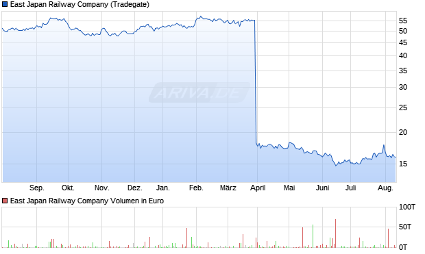 East Japan Railway Company Aktie Chart