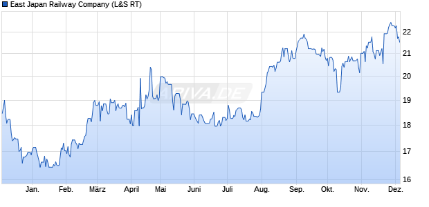 East Japan Railway Aktie Chart