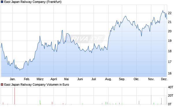 East Japan Railway Aktie Chart
