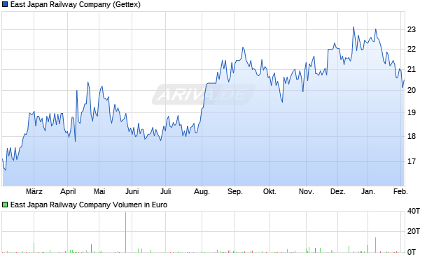 East Japan Railway Aktie Chart