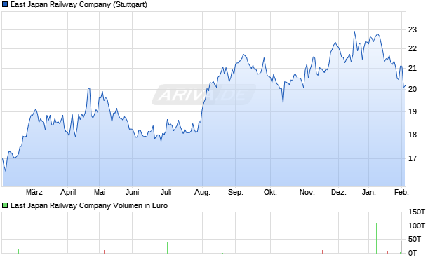 East Japan Railway Aktie Chart