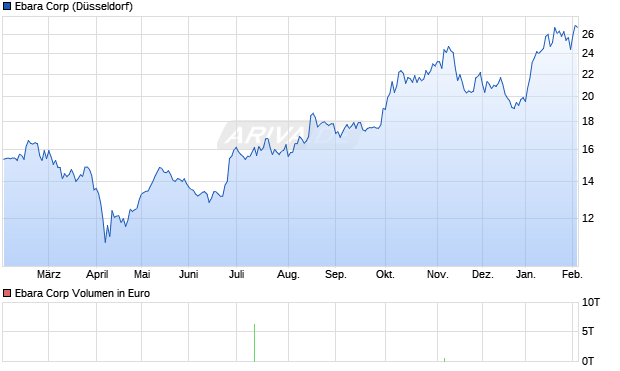 Ebara Aktie Chart