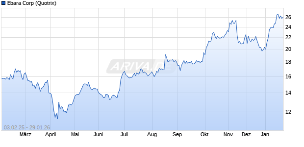 Ebara Aktie Chart