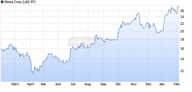 Ebara Aktie Chart