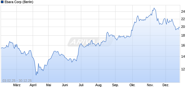 Ebara Aktie Chart