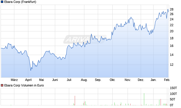 Ebara Aktie Chart