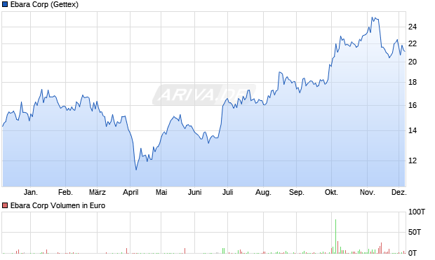 Ebara Aktie Chart