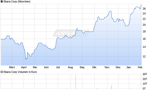 Ebara Aktie Chart