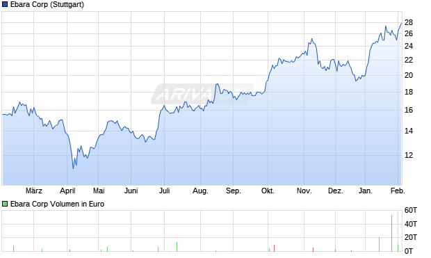 Ebara Aktie Chart