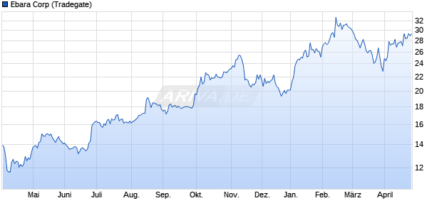 Ebara Aktie Chart