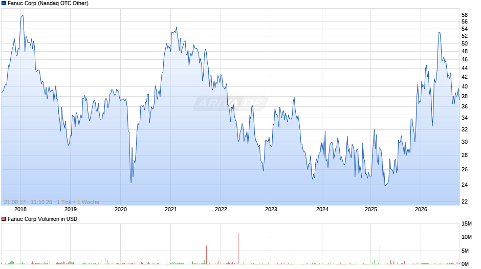 Fanuc Chart