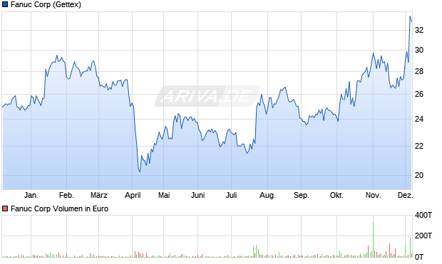 Fanuc Aktie Chart