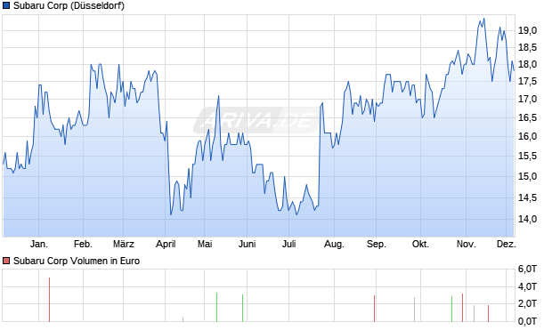 Subaru Aktie Chart