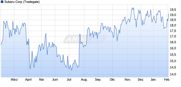 Subaru Aktie Chart