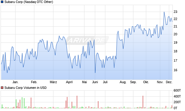 Subaru Aktie Chart