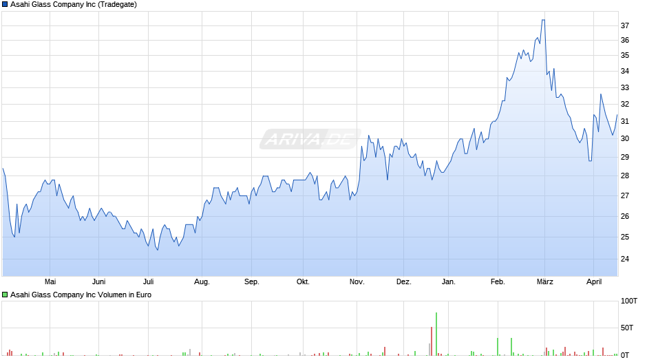 Asahi Glass Company Chart