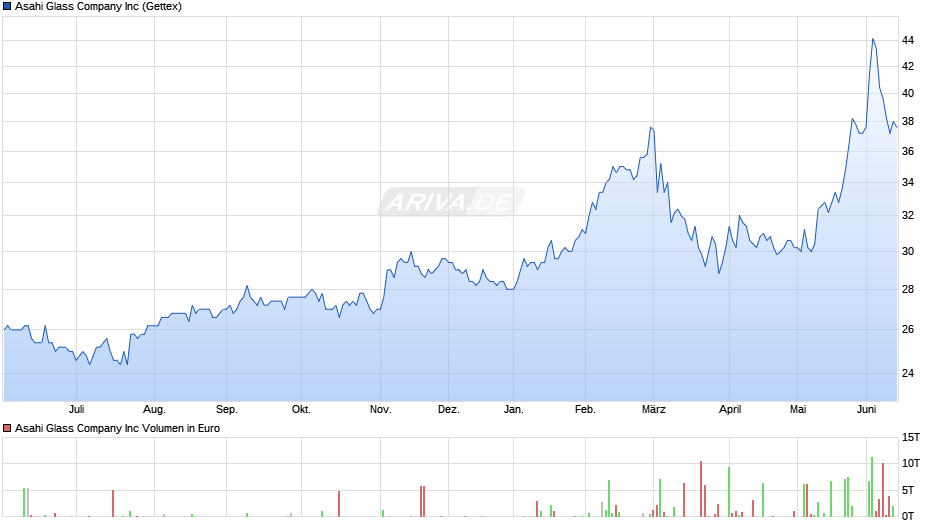 Asahi Glass Company Chart