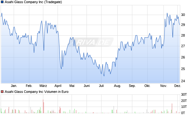 Asahi Glass Company Aktie Chart