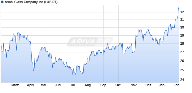 Asahi Glass Company Aktie Chart