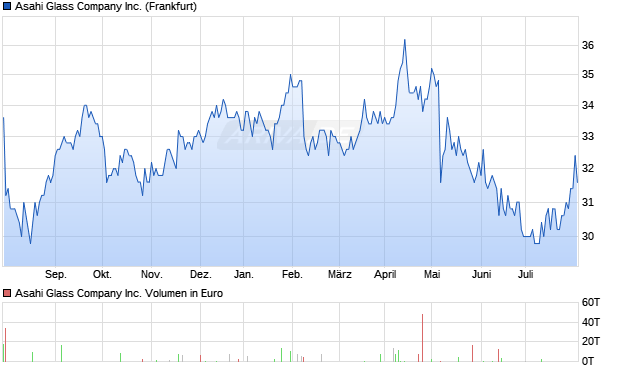 Asahi Glass Company Inc. Aktie Chart