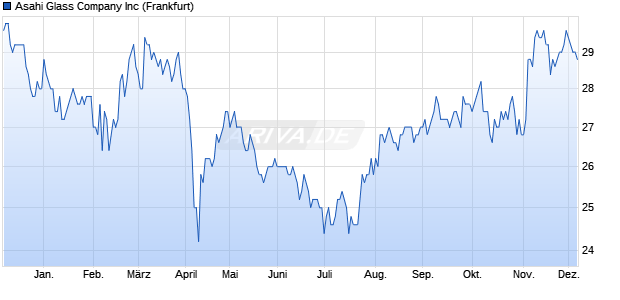 Asahi Glass Company Aktie Chart