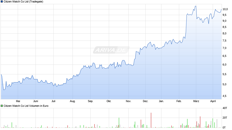 Citizen Watch Chart