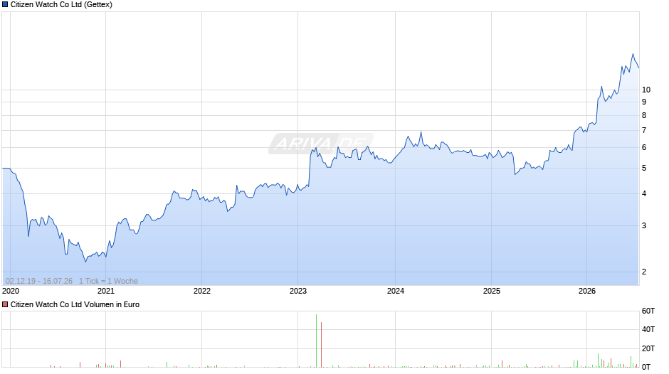 Citizen Watch Chart