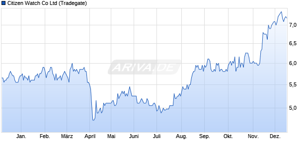 Citizen Watch Aktie Chart