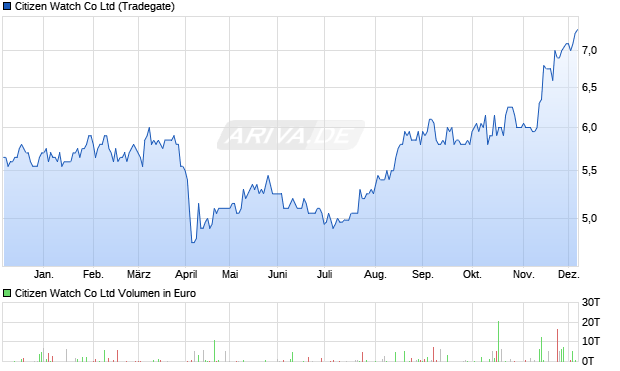 Citizen Watch Aktie Chart