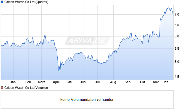 Citizen Watch Aktie Chart