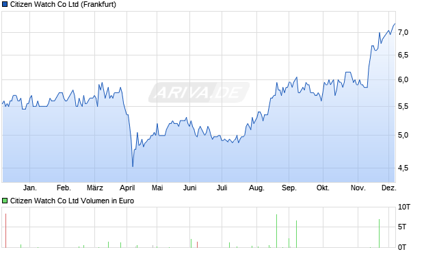 Citizen Watch Aktie Chart