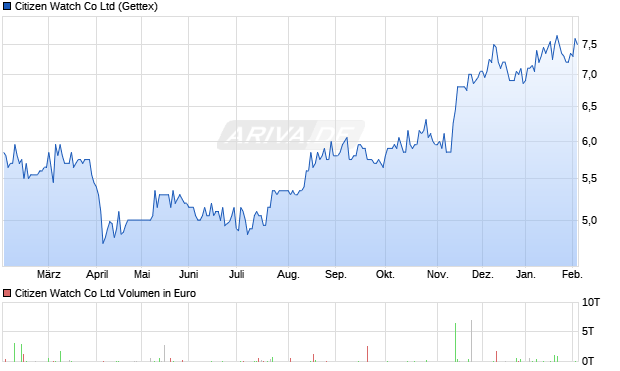 Citizen Watch Aktie Chart