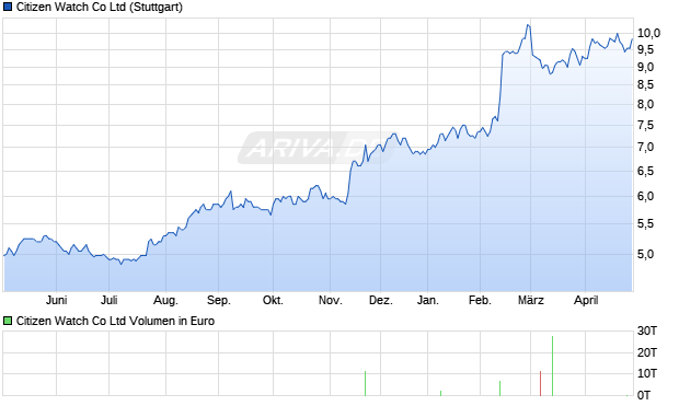 Citizen Watch Aktie Chart