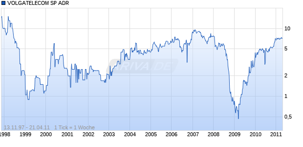 VOLGATELECOM SP ADR Chart