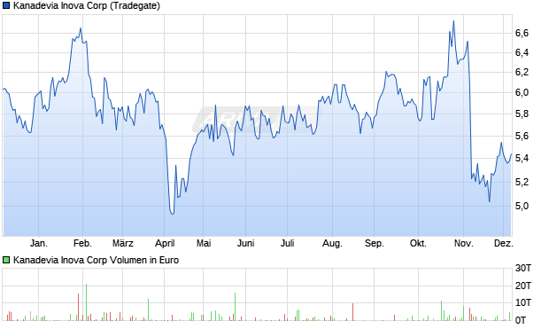 Kanadevia Inova Aktie Chart