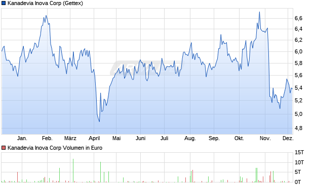 Kanadevia Inova Aktie Chart