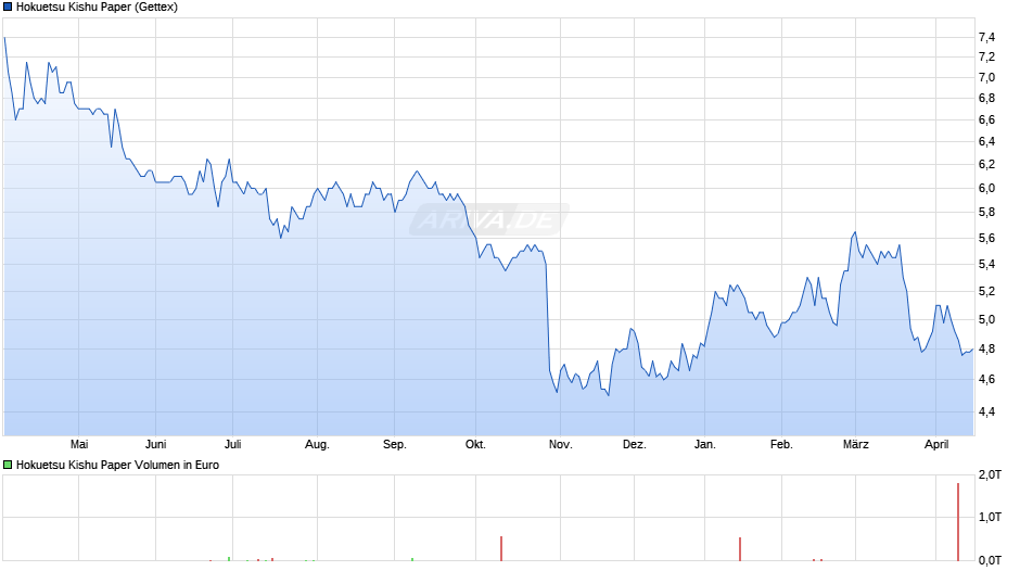 Hokuetsu Kishu Paper Chart