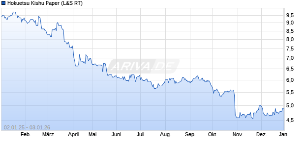 Hokuetsu Kishu Paper Aktie Chart