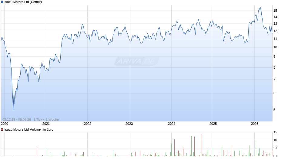Isuzu Motors Chart