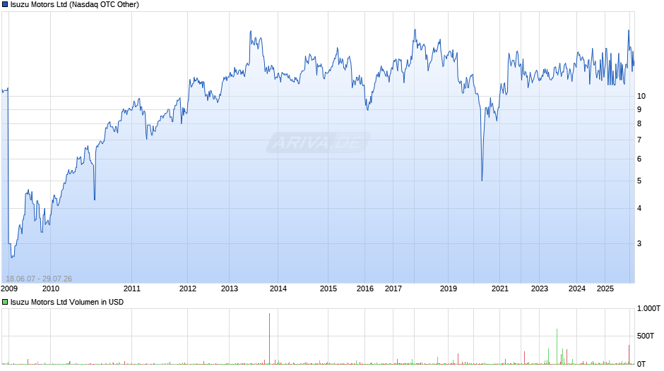Isuzu Motors Chart