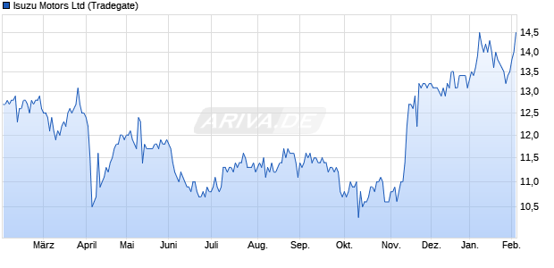 Isuzu Motors Aktie Chart
