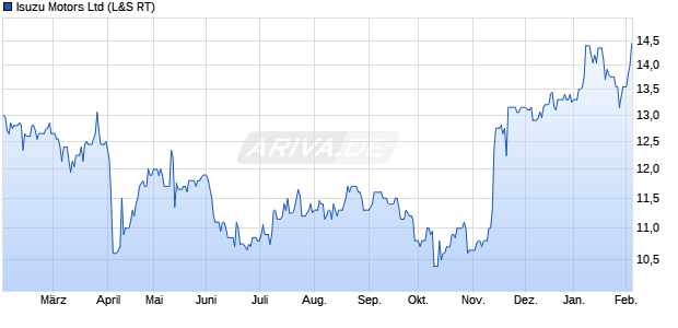 Isuzu Motors Aktie Chart