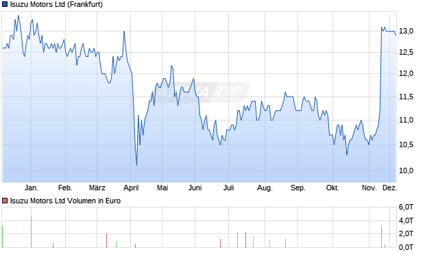 Isuzu Motors Aktie Chart