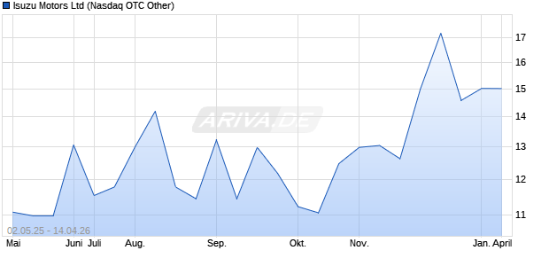Isuzu Motors Aktie Chart