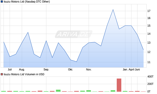 Isuzu Motors Aktie Chart
