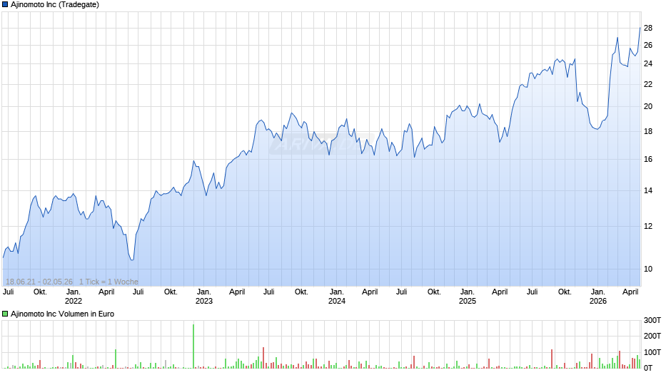 Ajinomoto Chart