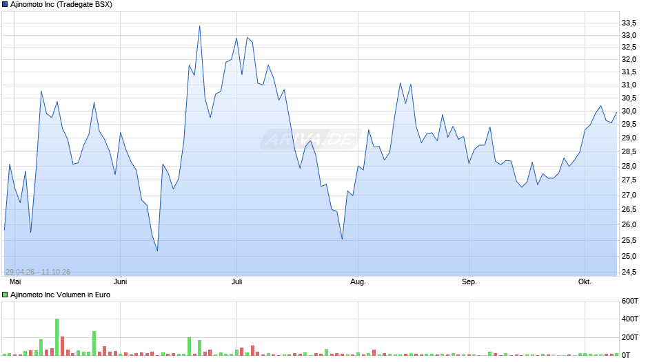 Ajinomoto Chart